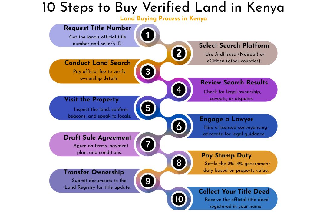 buy verified land in Kenya